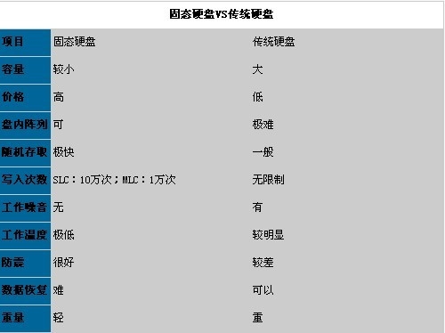 小课堂：存储利器固态硬盘到底有多强大