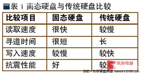 SSD做启动盘 如何避开写入寿命短的缺陷