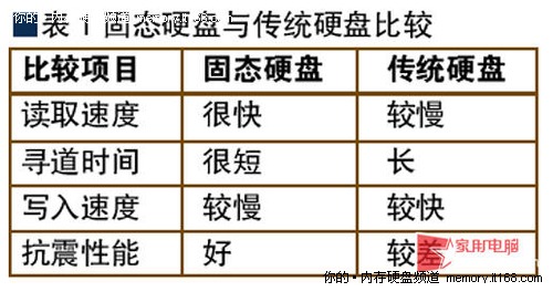 SSD做启动盘 如何避开写入寿命短的缺陷