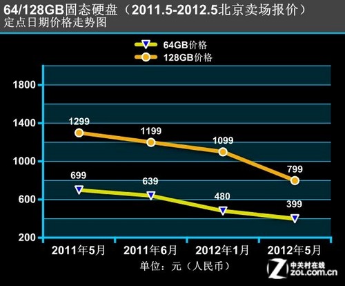 降价扩容为哪般 揭秘固态硬盘产业现状 