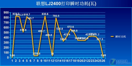 速度如疾风 首测联想LJ2400新黑白激打 