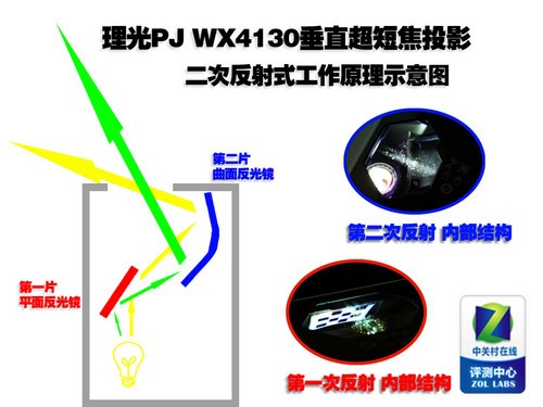 二次反射 理光PJ WX4130垂直投影测试 
