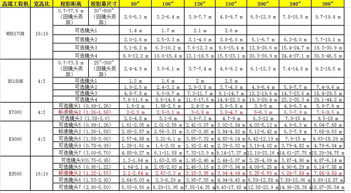 理光投影仪投影距离和尺寸对照表(供参考)