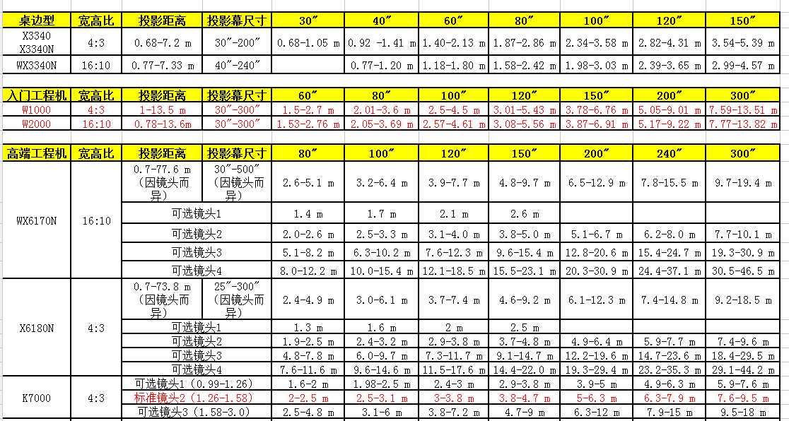 理光投影仪投影距离和尺寸对照表(供参考)