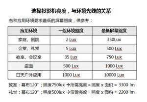 环境光控制的越好，同样的投影机表现就越好，即所需投影机亮度就越低[点击放大]