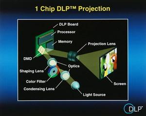 投影技术-单片DLP投影机工作原理[点击放大]
