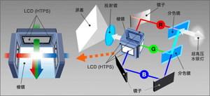 投影技术-3LCD投影机工作原理[点击放大]