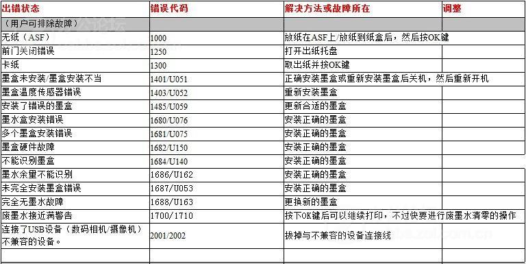 佳能 MX308/318故障代码对照表图片1