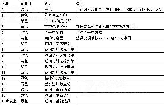 佳能 MX308/318故障代码对照表图片3