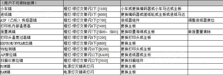 佳能 MX308/318故障代码对照表图片2